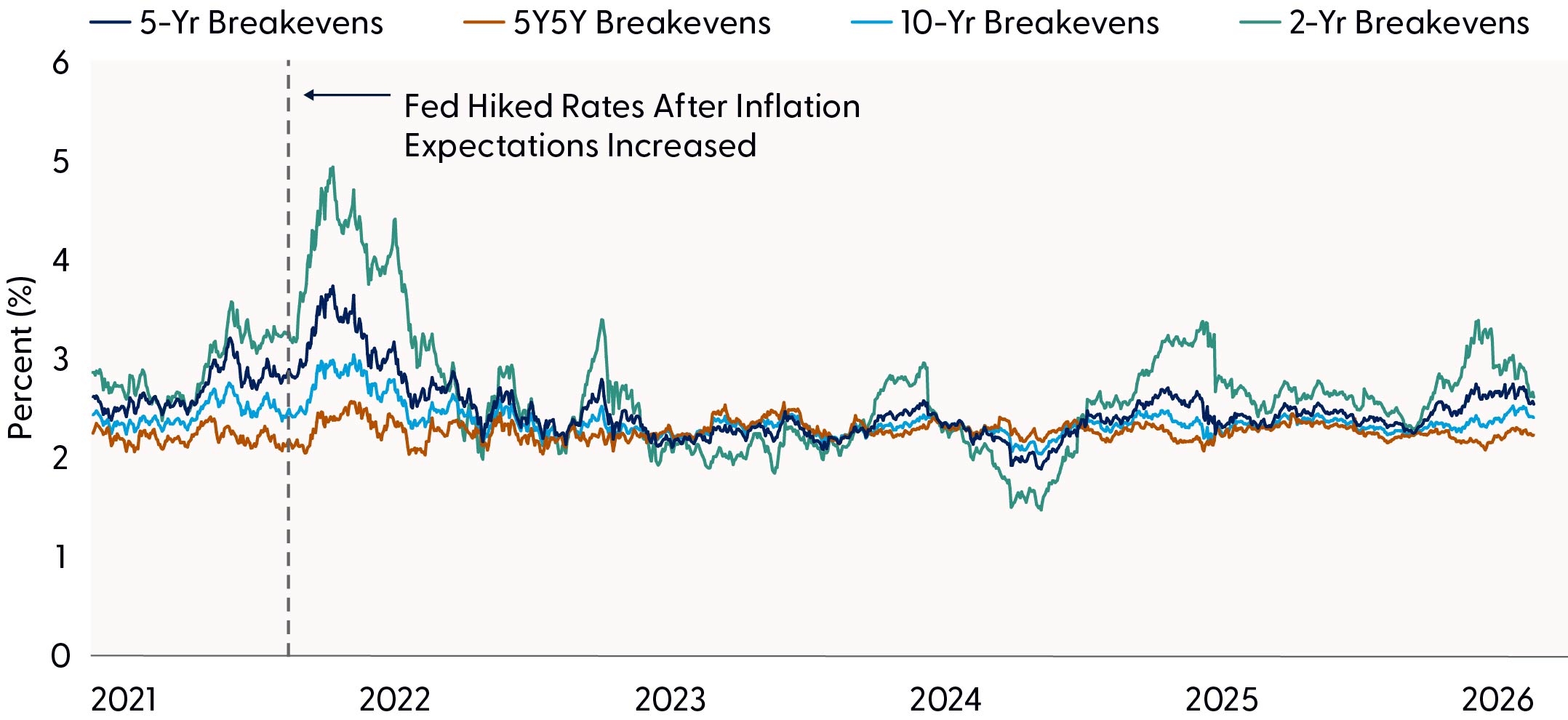 Line graph comparing 5-year breakevens, 5-year/5-year breakevens, 1-year breakevens, and 2-year breakevens from 2021 to year to date, highlighting Inflation expectations remain well anchored.